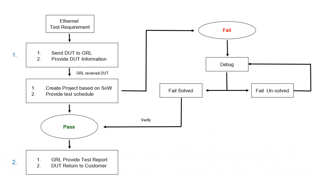 Ethernet 测试流程表