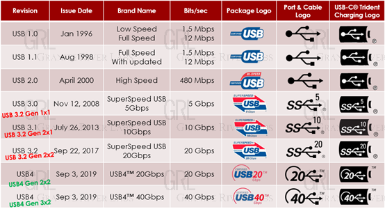 USB4® 全方位技术剖析 - GRL China