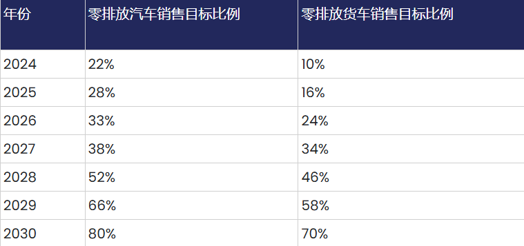 英国——零排放汽车销售目标比例_零排放货车销售目标比例