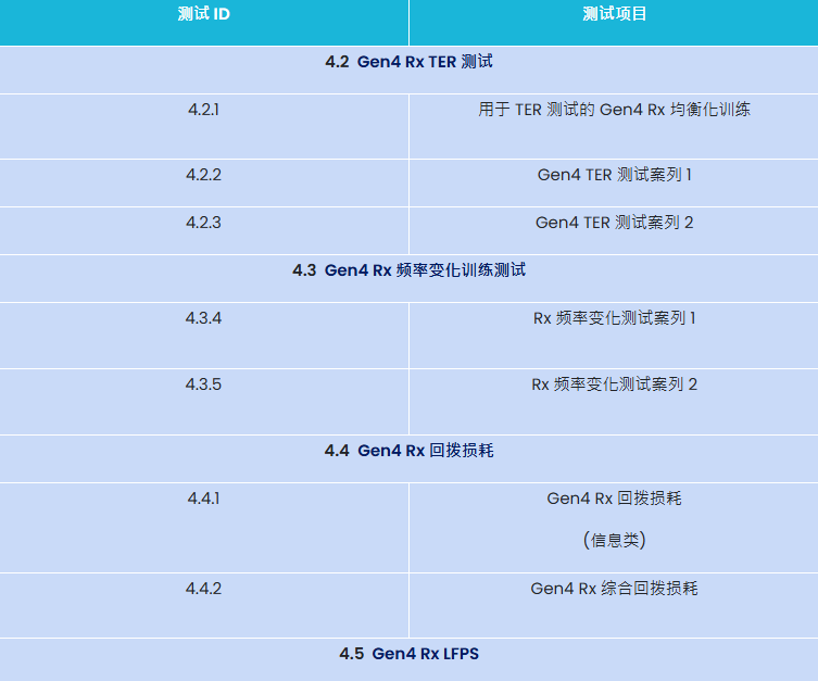 USB4® v2 80Gbps 接收器测试ID以及项目表