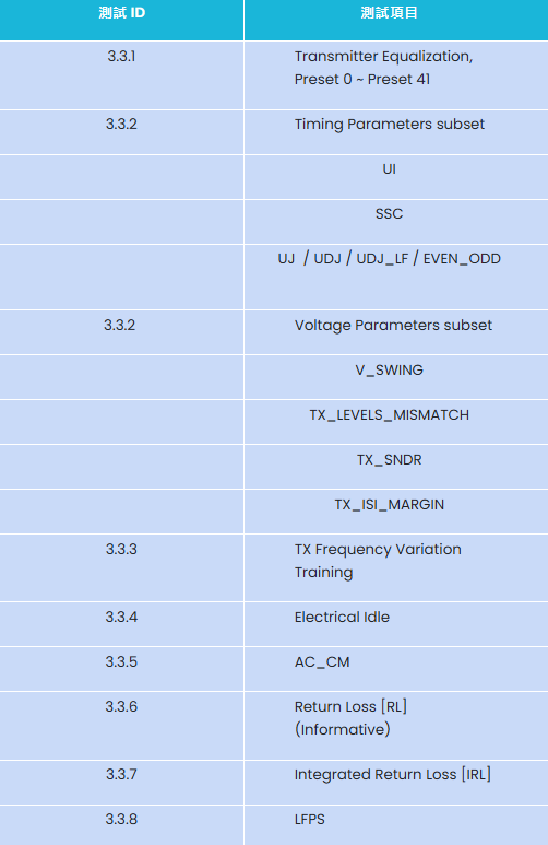 USB4® v2 80 Gbps 发射器测试 ID 和项目表