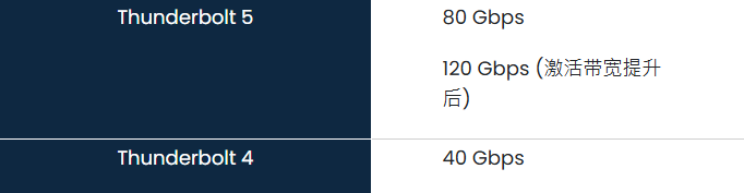 雷电 5 与雷电 4 带宽分配