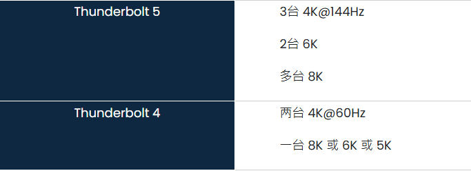 雷电 5 与雷电 4 显示功能