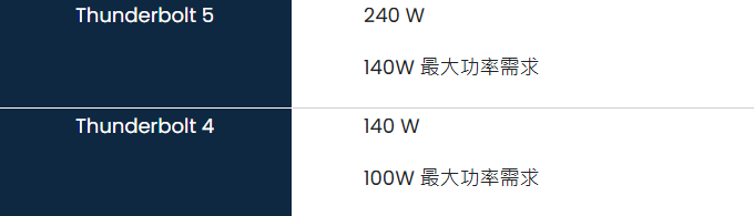 雷电 5 与雷电 4 电力传输